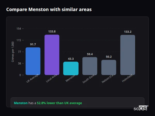 Compare Menston with similar populations - Menston crime rate is 52.8% lower than UK average