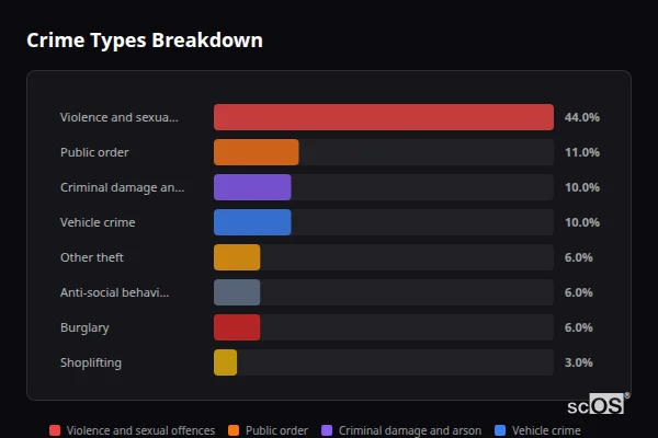 Crime Types Breakdown for Menston - showing Violence and sexual offences (44%), Public order (11%), Criminal damage and arson (10%)