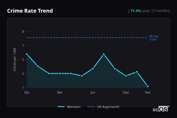 Crime Rate Trend for Menston - showing 71.4% decrease over 12 months