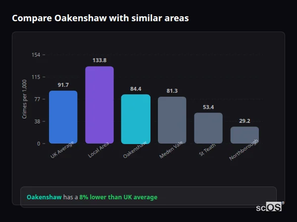 Compare Oakenshaw with similar populations - Oakenshaw crime rate is 8% lower than UK average