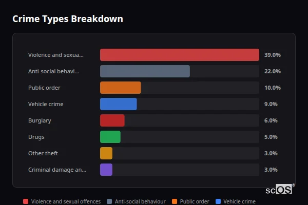 Crime Types Breakdown for Oakenshaw - showing Violence and sexual offences (39%), Anti-social behaviour (22%), Public order (10%)