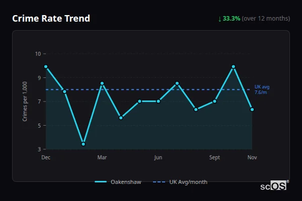 Crime Rate Trend for Oakenshaw - showing 33.3% decrease over 12 months