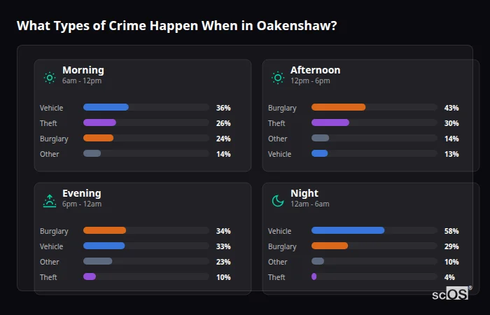 Crime types by time period for Oakenshaw - showing breakdown of burglary, violence, theft, and vehicle crime by morning, afternoon, evening, and night