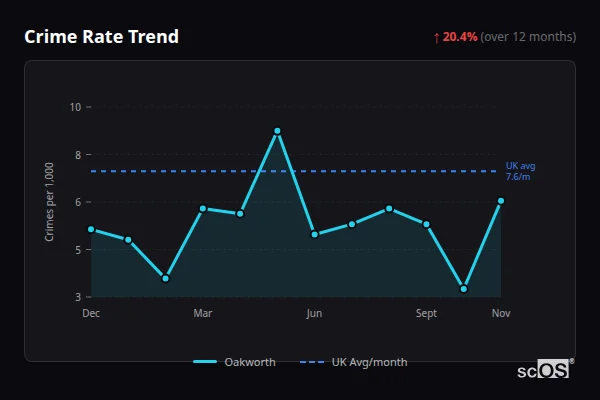 Crime Rate Trend for Oakworth - showing 20.4% increase over 12 months