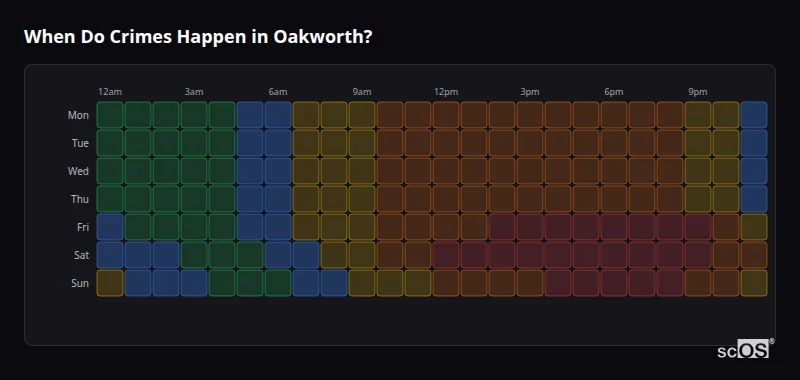 Crime time heatmap for Oakworth - showing when crimes are most likely to occur by day and hour