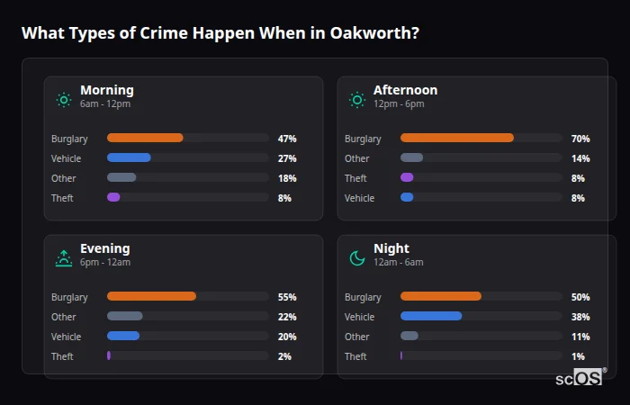 Crime types by time period for Oakworth - showing breakdown of burglary, violence, theft, and vehicle crime by morning, afternoon, evening, and night