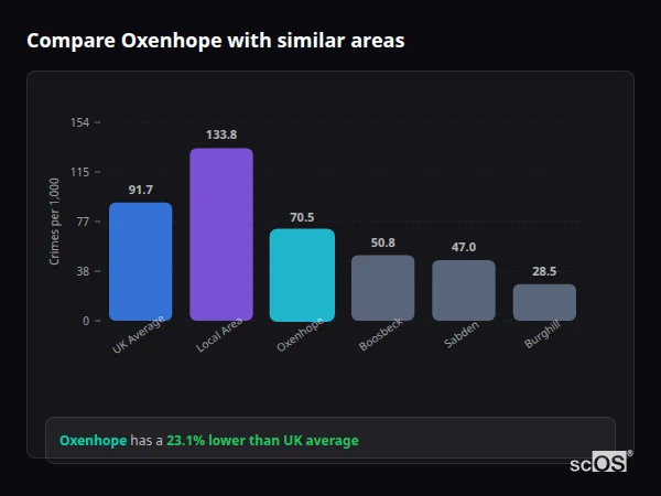 Compare Oxenhope with similar populations - Oxenhope crime rate is 23.1% lower than UK average