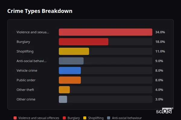 Crime Types Breakdown for Oxenhope - showing Violence and sexual offences (34%), Burglary (18%), Shoplifting (11%)