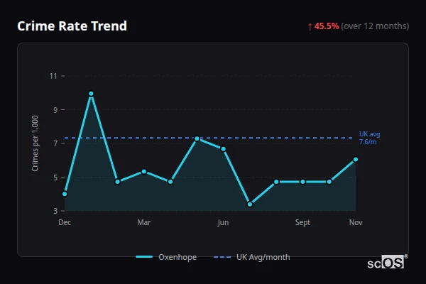 Crime Rate Trend for Oxenhope - showing 45.5% increase over 12 months