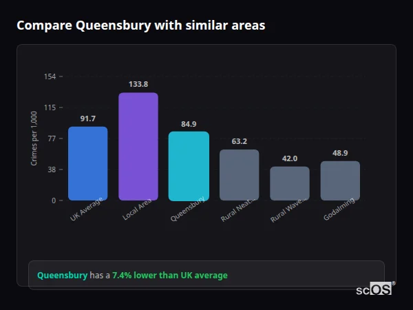 Compare Queensbury with similar populations - Queensbury crime rate is 7.4% lower than UK average