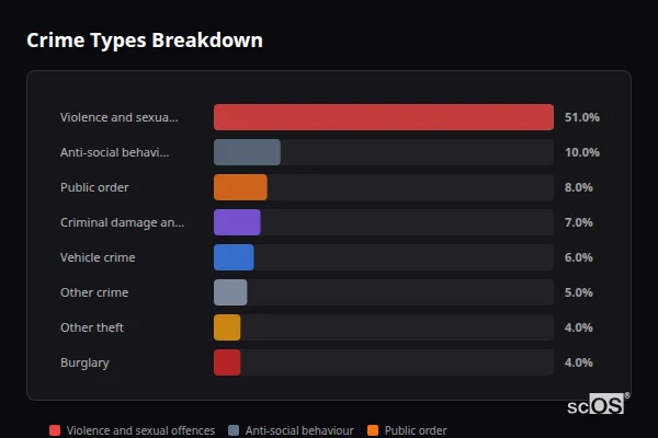 Crime Types Breakdown for Queensbury - showing Violence and sexual offences (51%), Anti-social behaviour (10%), Public order (8%)