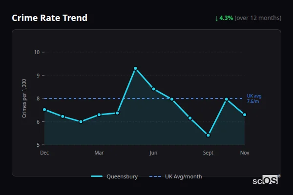 Crime Rate Trend for Queensbury - showing 4.3% decrease over 12 months