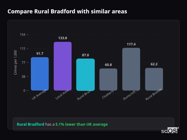 Compare Rural Bradford with similar populations - Rural Bradford crime rate is 5.1% lower than UK average