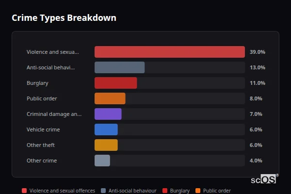 Crime Types Breakdown for Rural Bradford - showing Violence and sexual offences (39%), Anti-social behaviour (13%), Burglary (11%)
