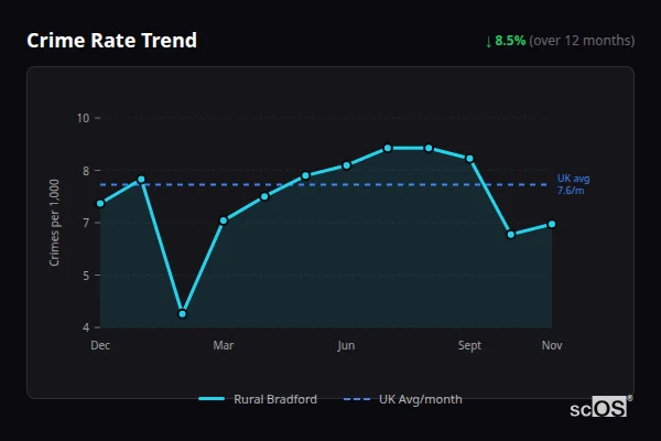 Crime Rate Trend for Rural Bradford - showing 8.5% decrease over 12 months