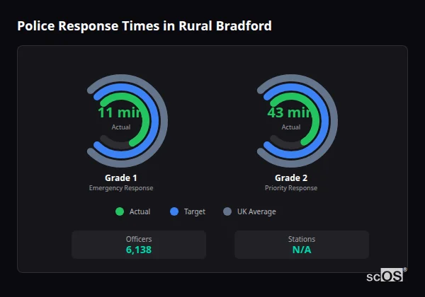 Police response times in Rural Bradford - showing Grade 1 immediate and Grade 2 priority response times compared to UK averages