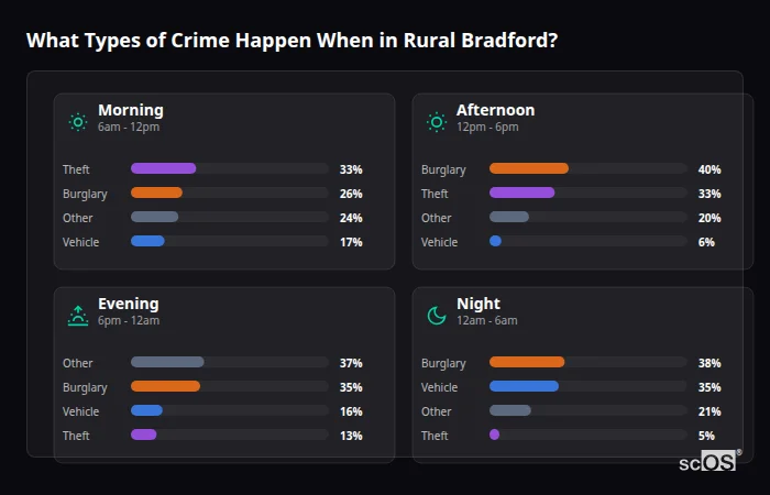 Crime types by time period for Rural Bradford - showing breakdown of burglary, violence, theft, and vehicle crime by morning, afternoon, evening, and night