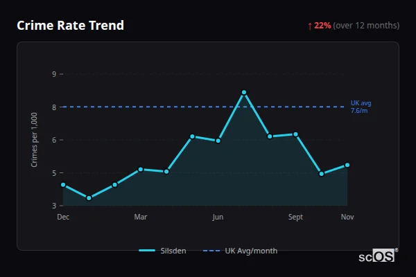 Crime Rate Trend for Silsden - showing 22% increase over 12 months
