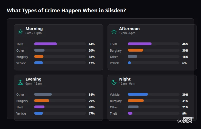 Crime types by time period for Silsden - showing breakdown of burglary, violence, theft, and vehicle crime by morning, afternoon, evening, and night