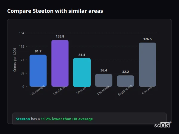 Compare Steeton with similar populations - Steeton crime rate is 11.2% lower than UK average