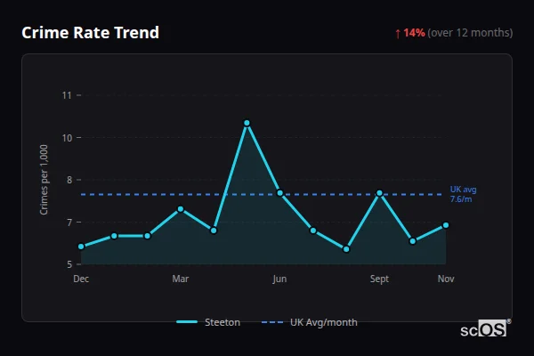 Crime Rate Trend for Steeton - showing 14% increase over 12 months