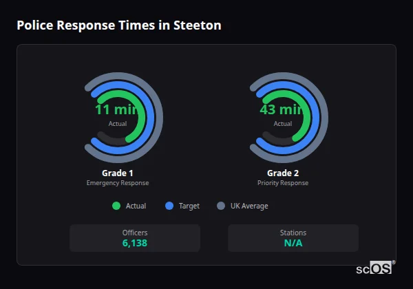 Police response times in Steeton - showing Grade 1 immediate and Grade 2 priority response times compared to UK averages