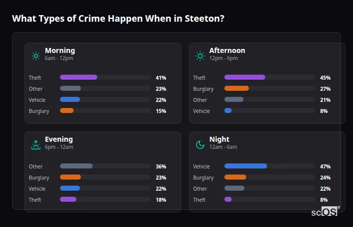 Crime types by time period for Steeton - showing breakdown of burglary, violence, theft, and vehicle crime by morning, afternoon, evening, and night