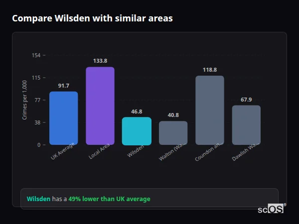 Compare Wilsden with similar populations - Wilsden crime rate is 49% lower than UK average