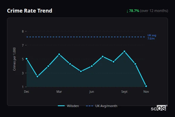 Crime Rate Trend for Wilsden - showing 78.7% decrease over 12 months
