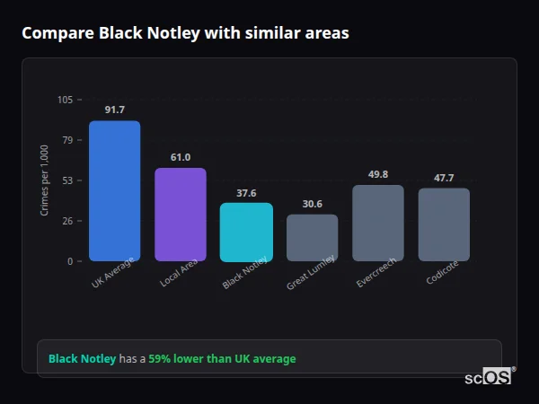 Compare Black Notley with similar populations - Black Notley crime rate is 59% lower than UK average