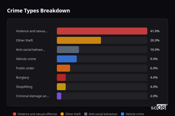 Crime Types Breakdown for Black Notley - showing Violence and sexual offences (41%), Other theft (20%), Anti-social behaviour (10%)
