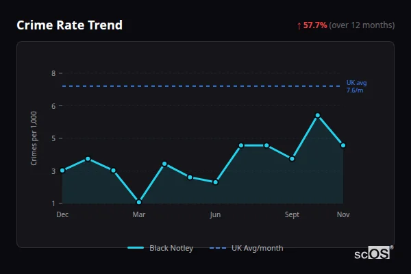 Crime Rate Trend for Black Notley - showing 57.7% increase over 12 months