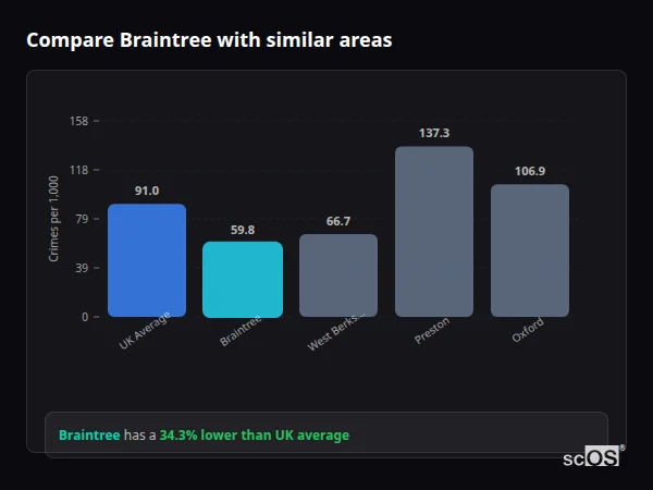 Compare Braintree with similar populations Compare Braintree with similar populations - Braintree crime rate is 15.1% lower than UK average