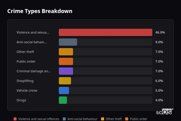 Crime Types Breakdown - Braintree Crime Types Breakdown for Braintree - showing Violence and sexual offences (47%), Anti-social behaviour (9%), Shoplifting (9%)