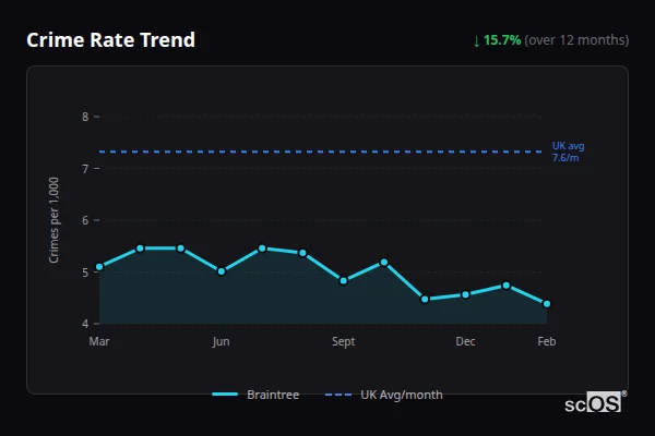 Crime Rate Trend - Braintree Crime Rate Trend for Braintree - showing 4.8% decrease over 12 months