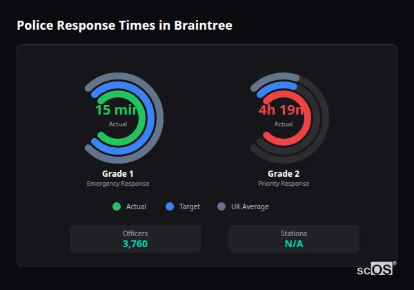 Police Response Times in Braintree Police response times in Braintree - showing Grade 1 immediate and Grade 2 priority response times compared to UK averages