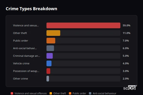 Crime Types Breakdown - Coggeshall Crime Types Breakdown for Coggeshall - showing Violence and sexual offences (59%), Other theft (11%), Public order (7%)