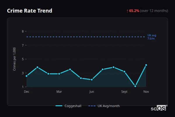 Crime Rate Trend - Coggeshall Crime Rate Trend for Coggeshall - showing 65.2% increase over 12 months