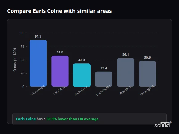 Compare Earls Colne with similar populations - Earls Colne crime rate is 50.9% lower than UK average