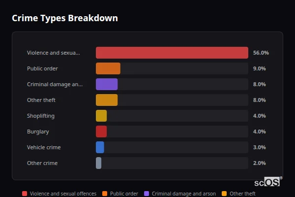 Crime Types Breakdown for Earls Colne - showing Violence and sexual offences (56%), Public order (9%), Criminal damage and arson (8%)