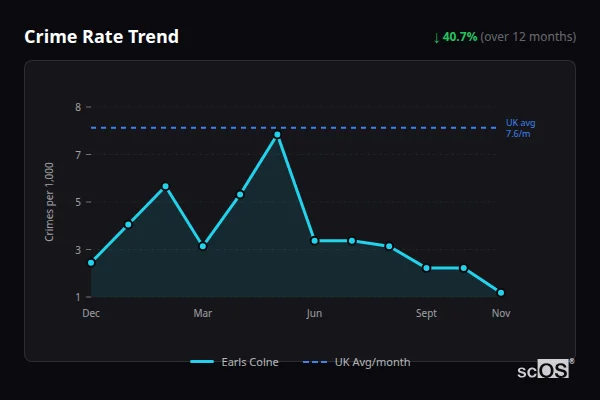 Crime Rate Trend for Earls Colne - showing 40.7% decrease over 12 months
