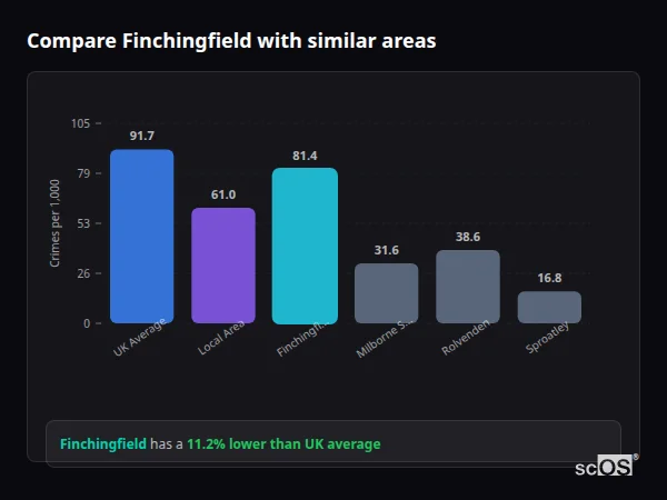 Compare Finchingfield with similar populations - Finchingfield crime rate is 11.2% lower than UK average