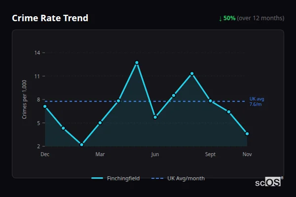 Crime Rate Trend for Finchingfield - showing 50% decrease over 12 months