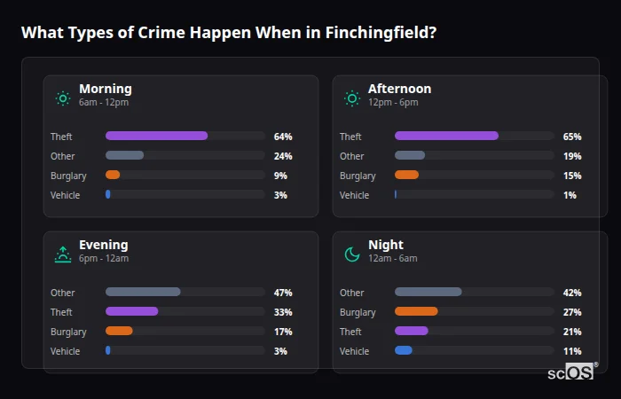 Crime types by time period for Finchingfield - showing breakdown of burglary, violence, theft, and vehicle crime by morning, afternoon, evening, and night