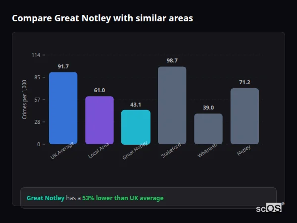 Compare Great Notley with similar populations - Great Notley crime rate is 53% lower than UK average