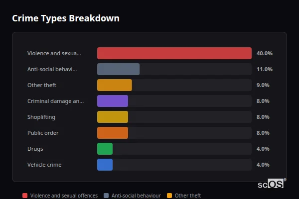Crime Types Breakdown for Great Notley - showing Violence and sexual offences (40%), Anti-social behaviour (11%), Other theft (9%)