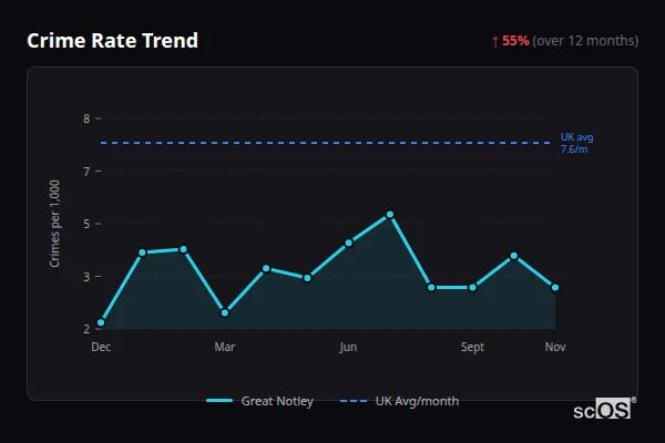 Crime Rate Trend for Great Notley - showing 55% increase over 12 months