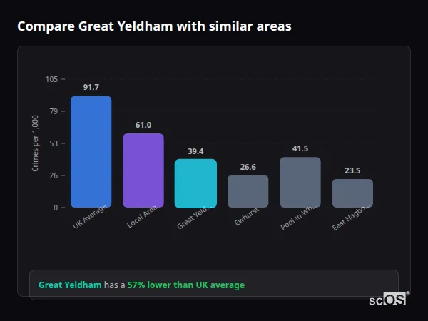 Compare Great Yeldham with similar populations - Great Yeldham crime rate is 57% lower than UK average