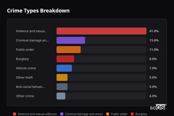 Crime Types Breakdown for Great Yeldham - showing Violence and sexual offences (41%), Criminal damage and arson (13%), Public order (11%)