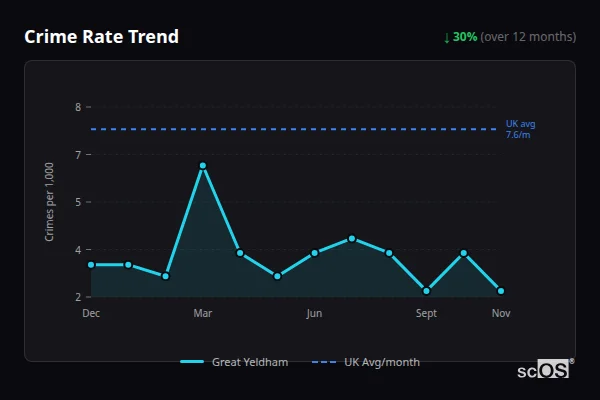 Crime Rate Trend for Great Yeldham - showing 30% decrease over 12 months